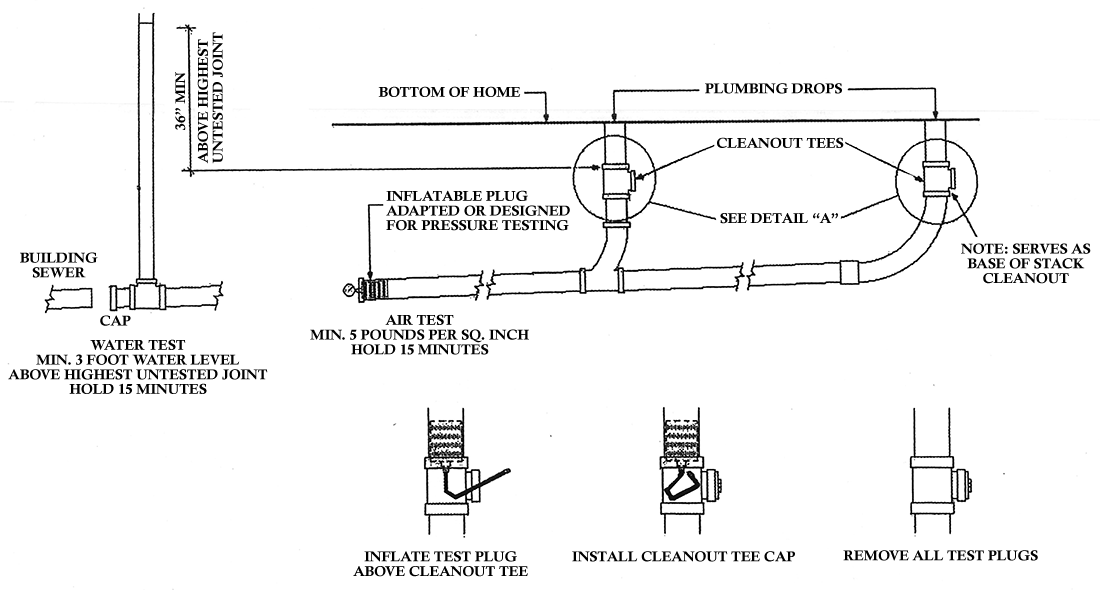 Manufactured Housing DWV Test Procedures